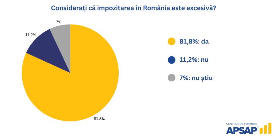 Studiu naţional APSAP: 8 din 10 cetăţeni consideră că impozitarea în România este excesivă.